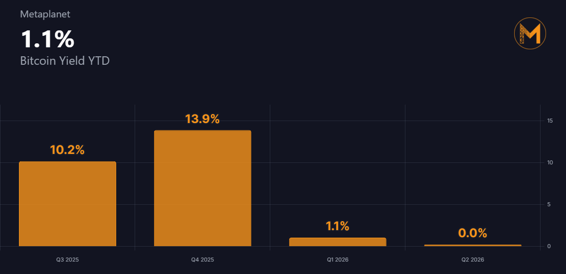 Bitcoin Yield YTD