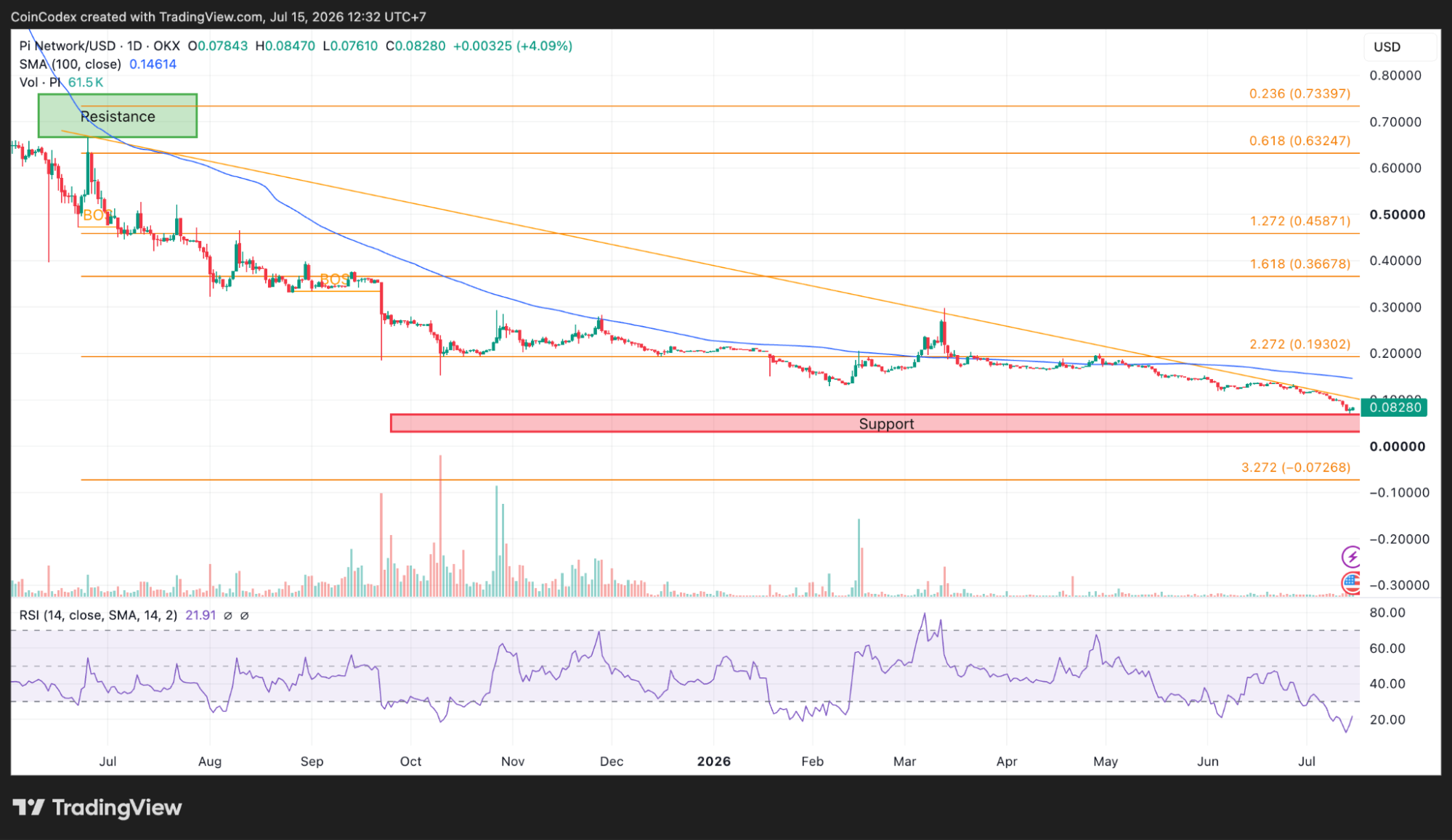 Daily PI chart analysis