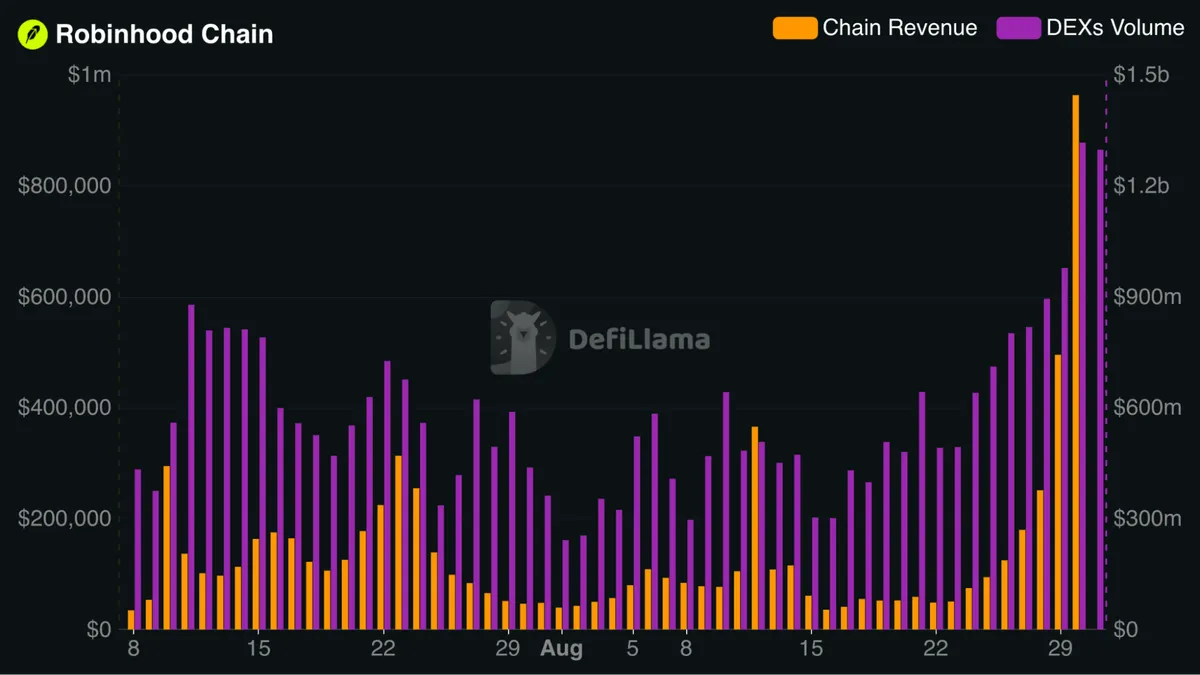Robinhood Chain revenue and volume chart
