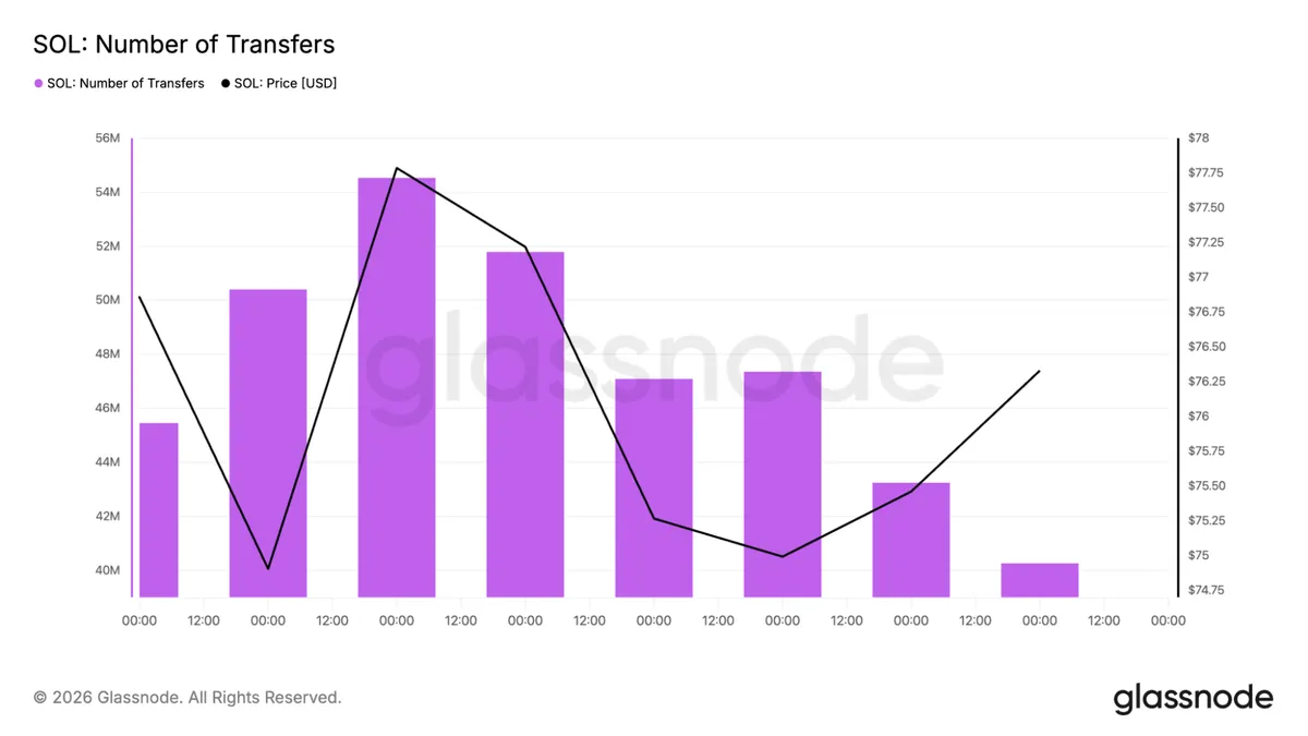 Solana transaction count chart