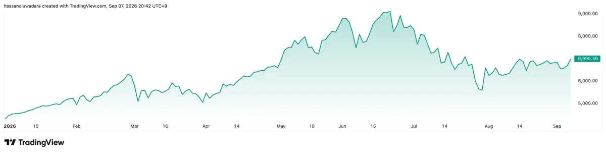 KOSPI Index