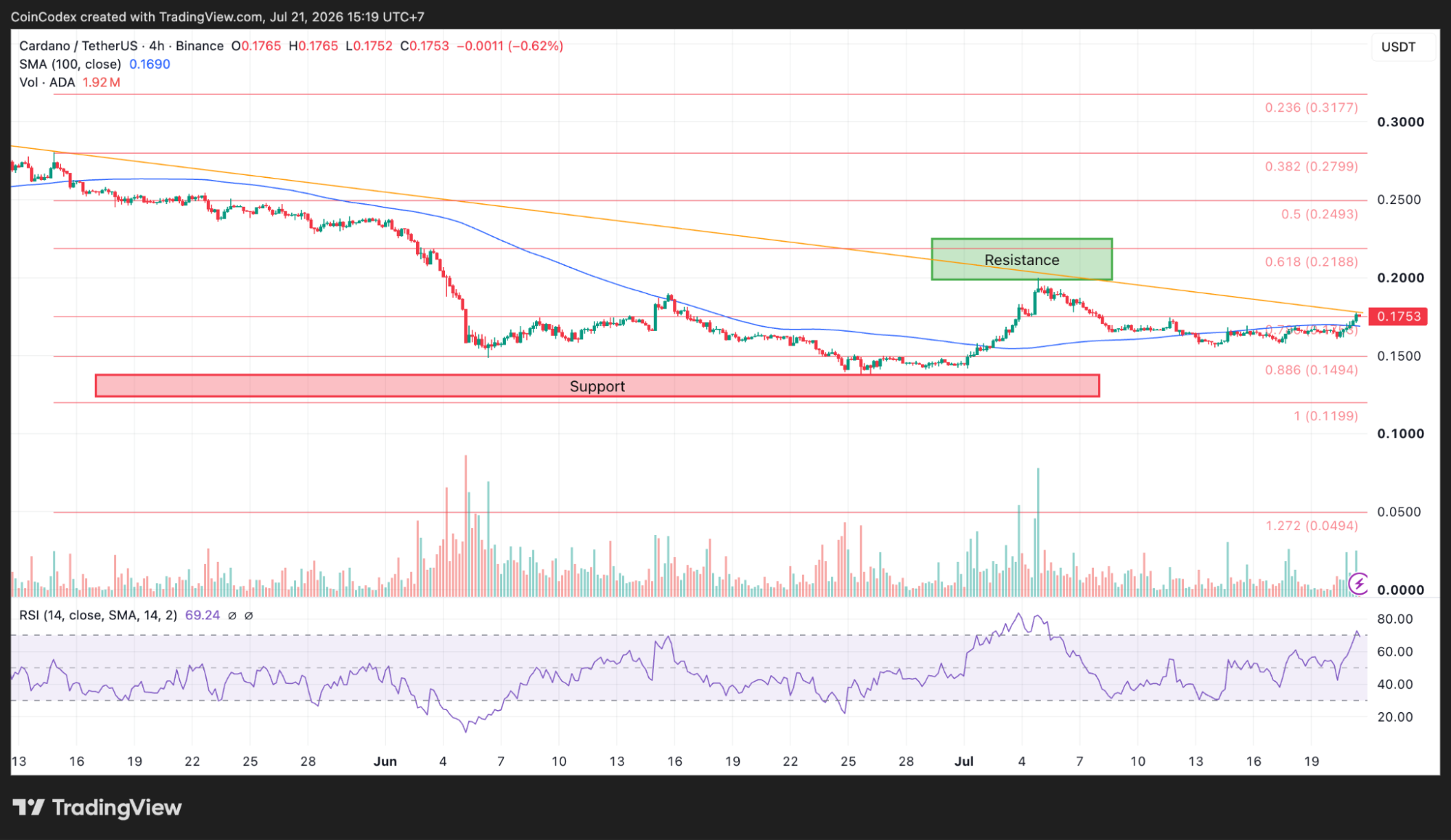 4-Hour ADA chart analysis