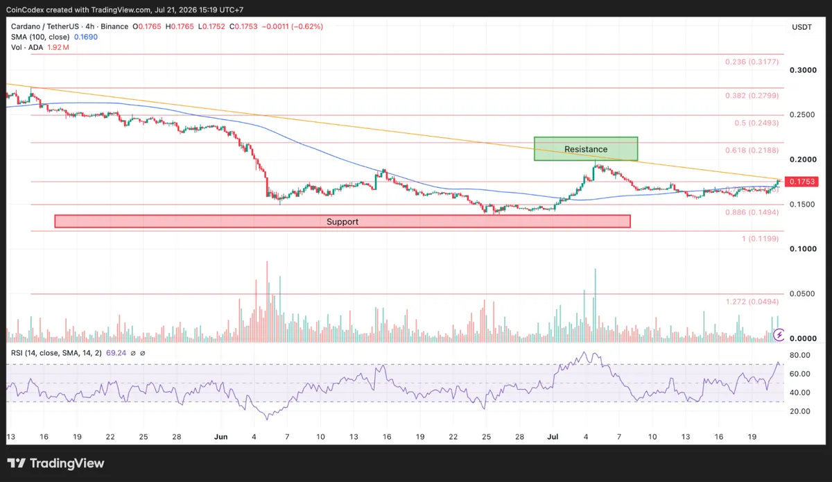 4-Hour ADA chart analysis