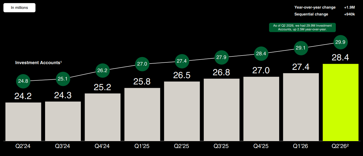 Robinhood customer growth