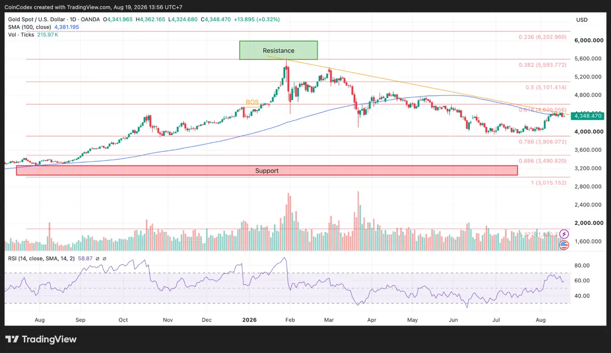 Daily gold chart analysis