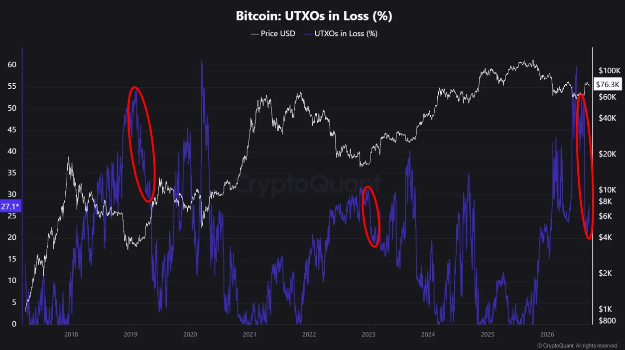 Bitcoin UTXOs in loss chart
