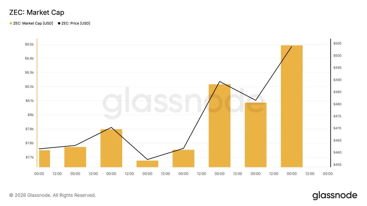 Zcash market cap chart