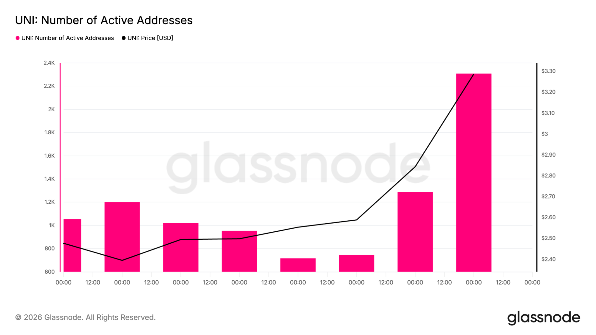 UNI active addresses chart