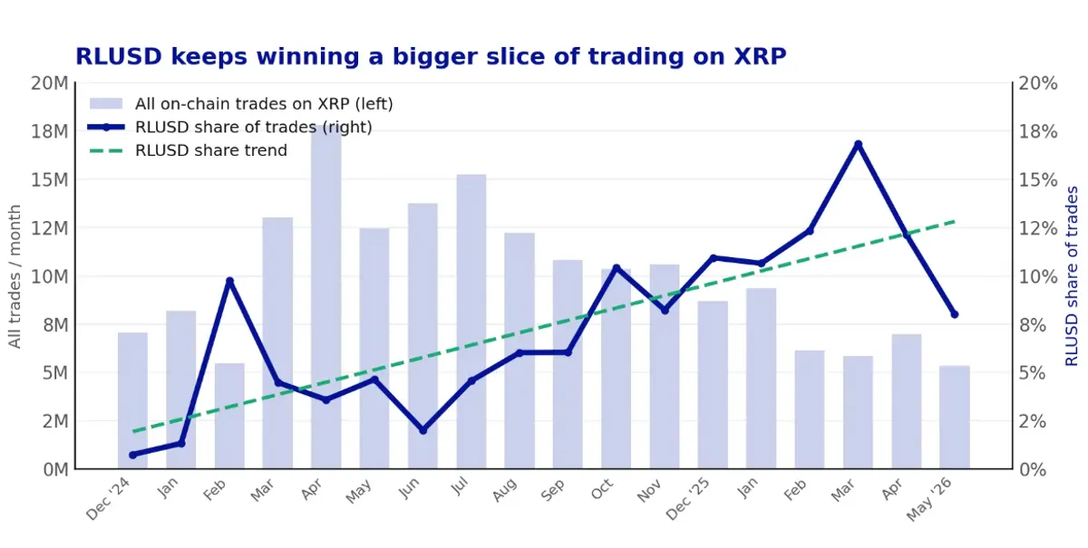 RLUSD trading on XRP Ledger