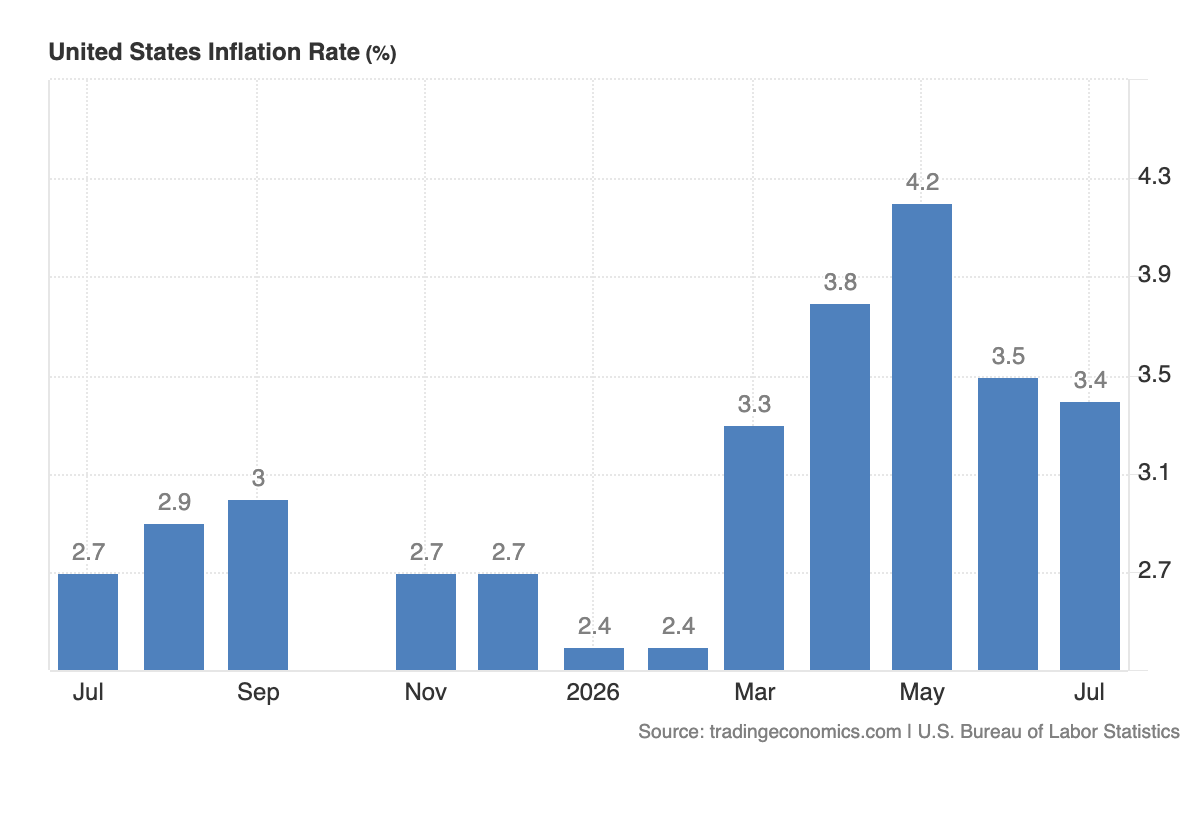 US inflation rate