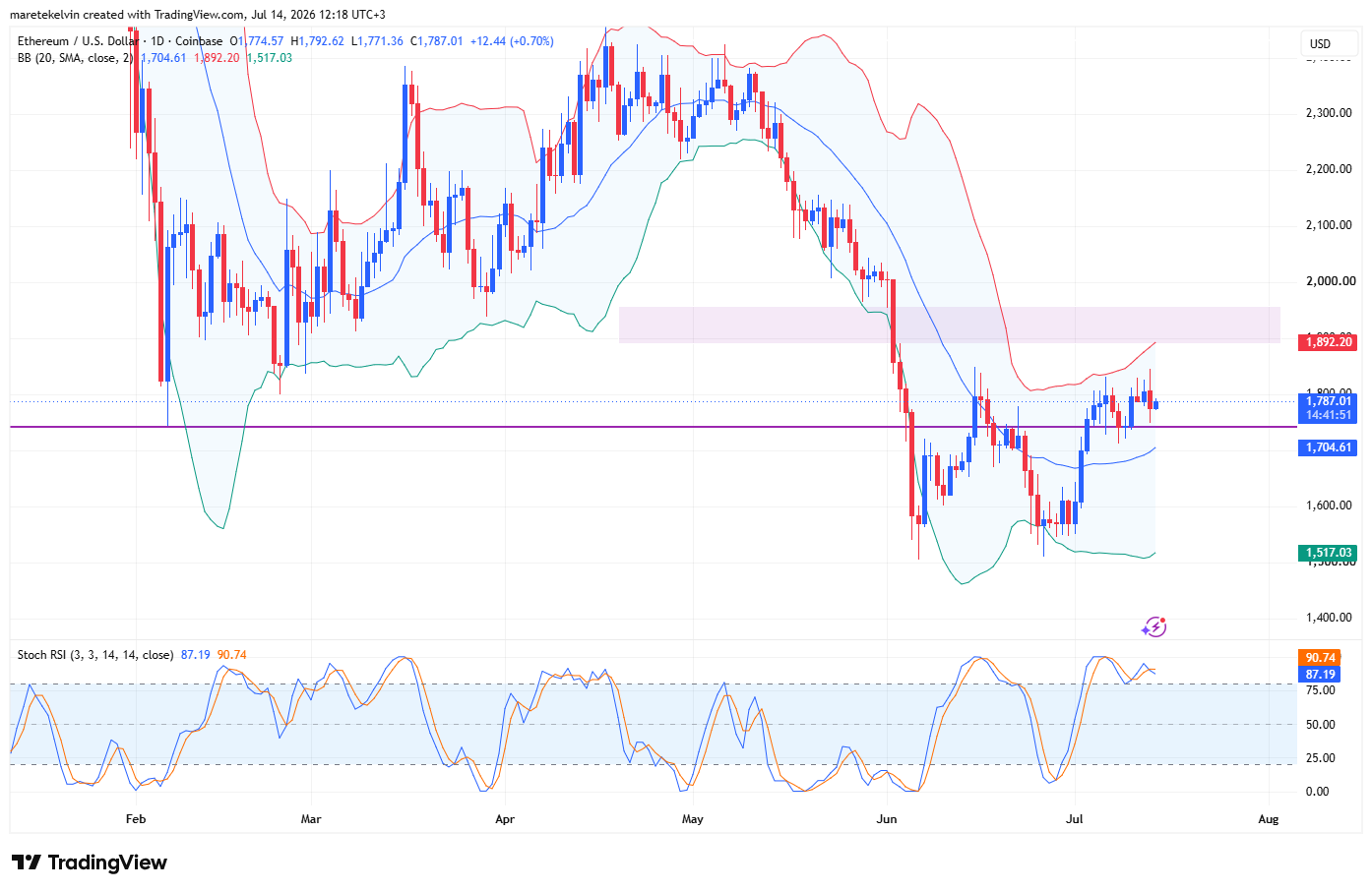 Ethereum price analysis