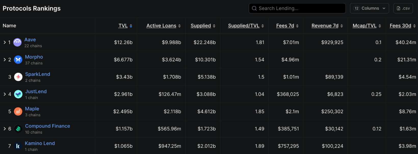 DeFi protocol rankings
