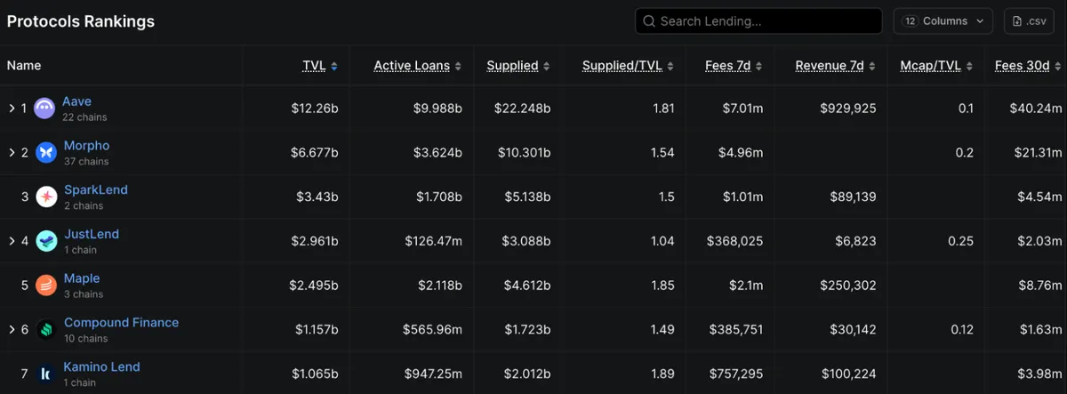 DeFi protocol rankings