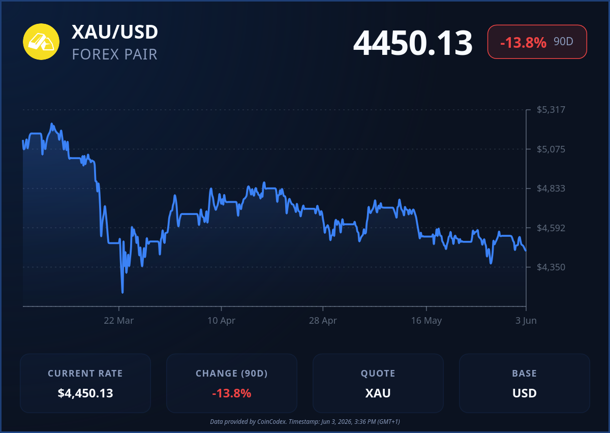 Gold price chart