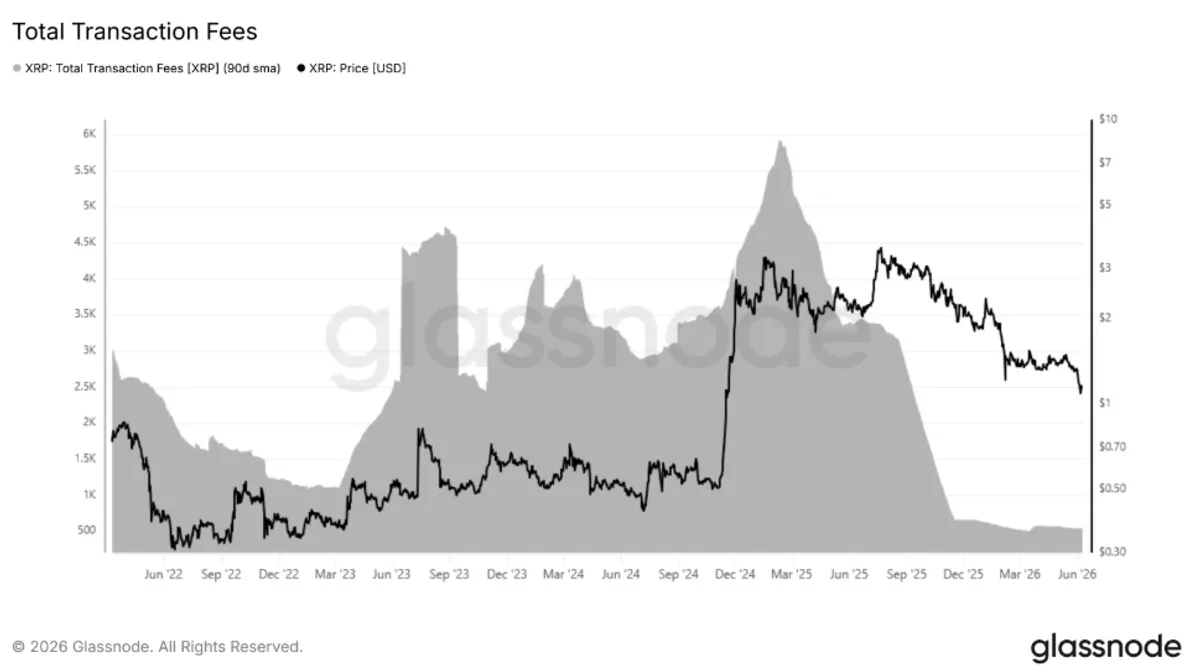 XRP Ledger transaction fees