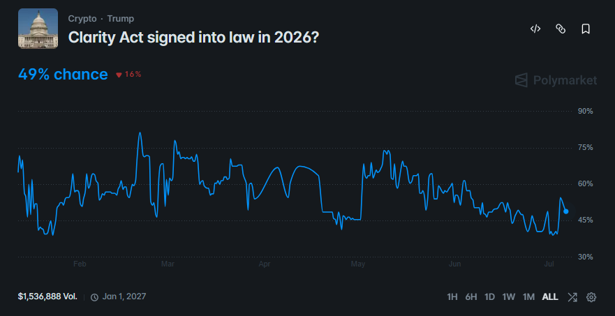 Clarity act polymarket odds