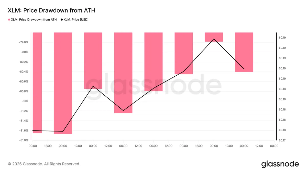 Stellar XLM drawdown from ATH chart