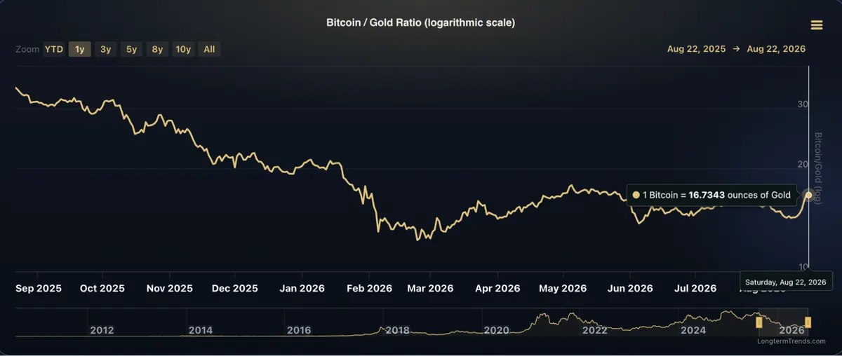 Bitcoin vs gold ratio