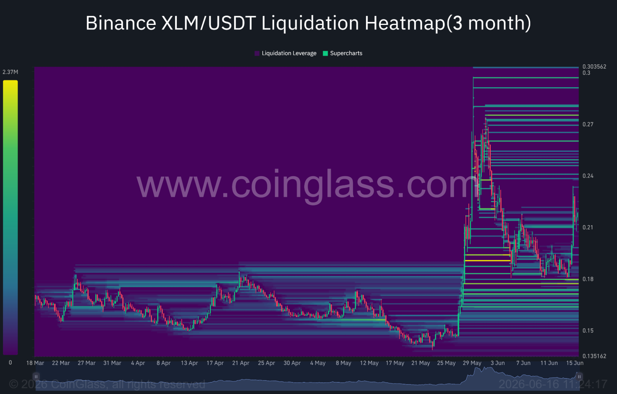 Stellar liquidation heatmap on Binance