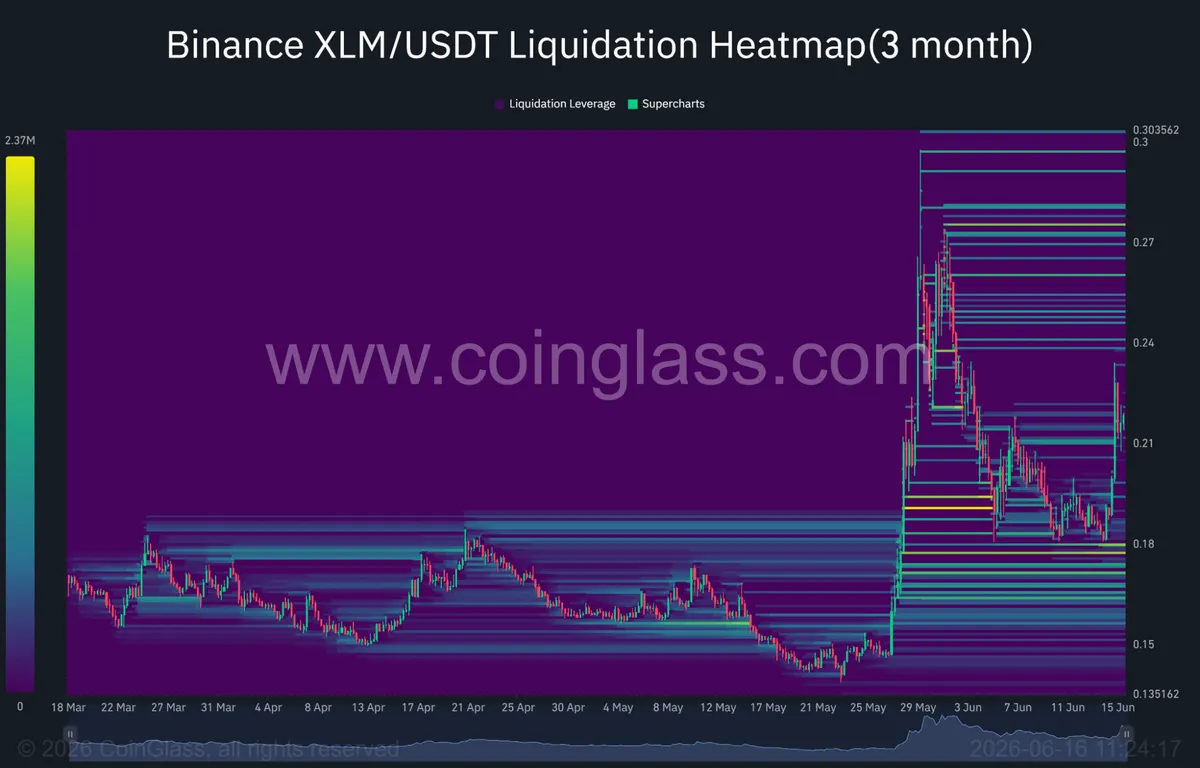 Stellar liquidation heatmap on Binance