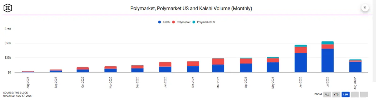 Prediction market trading volumes