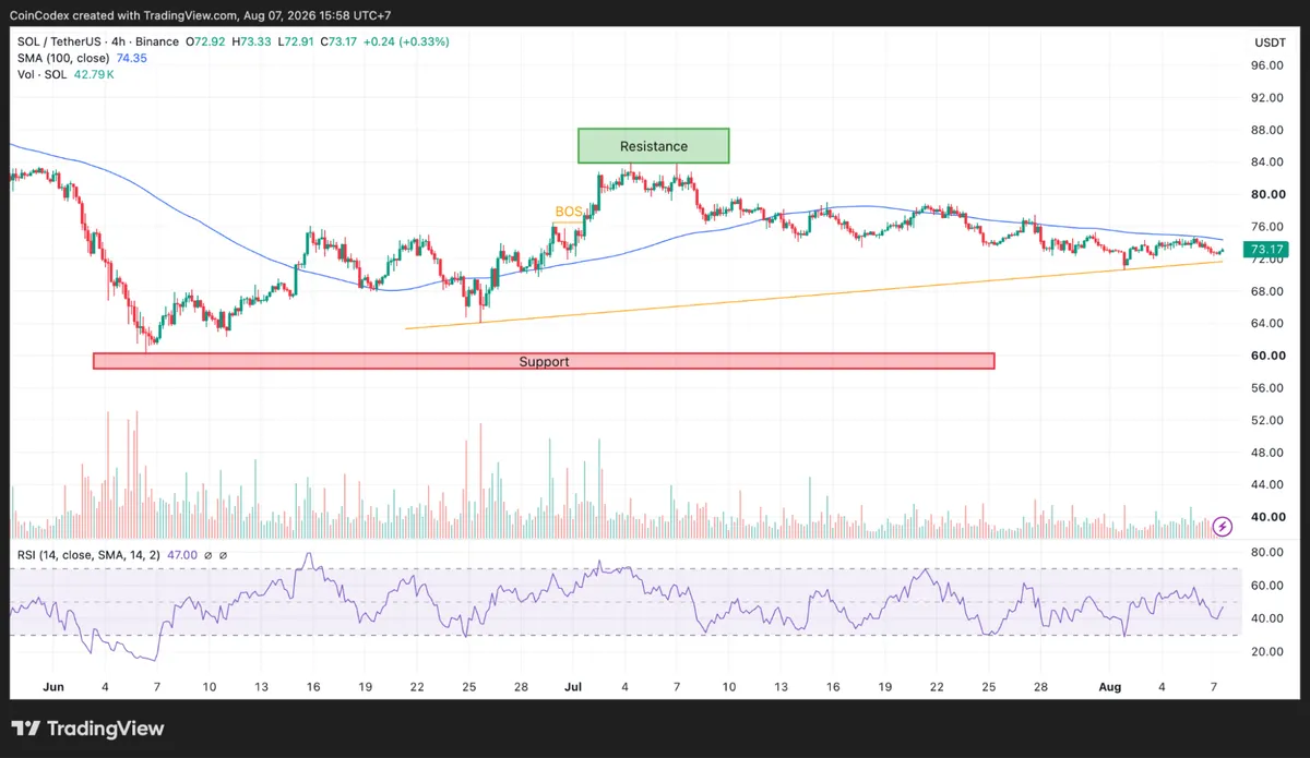 SOL 4-hour chart analysis