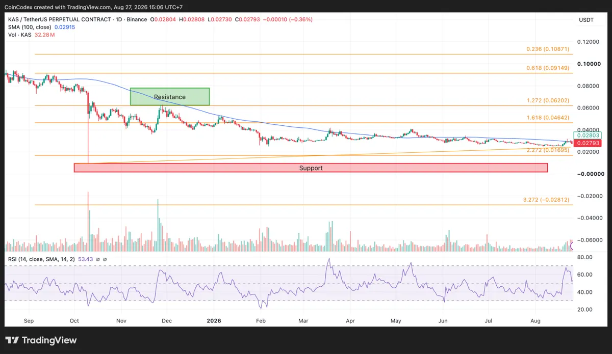 Kaspa crypto daily chart analysis