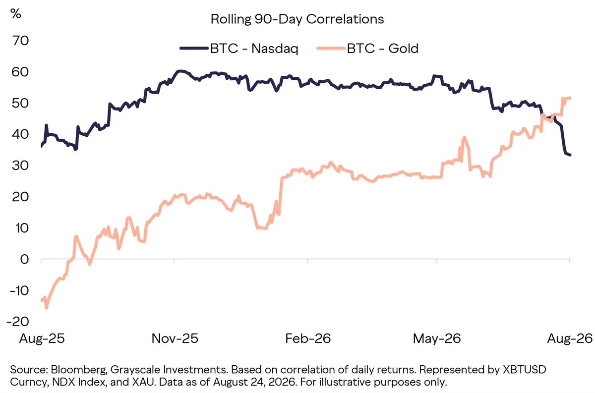 BTC correlation with gold and nasdaq