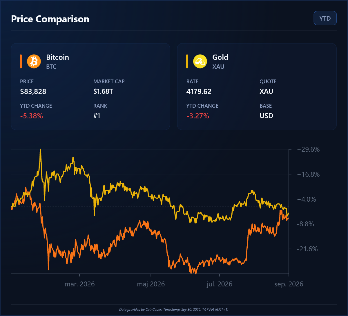 Bitcoin vs gold in 2026