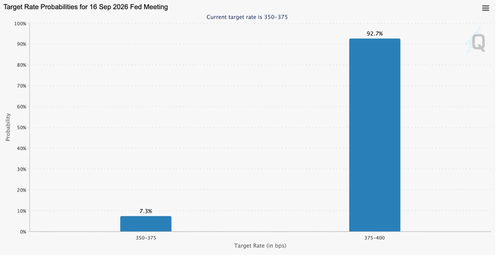 U.S. Fed interest rate hike odds