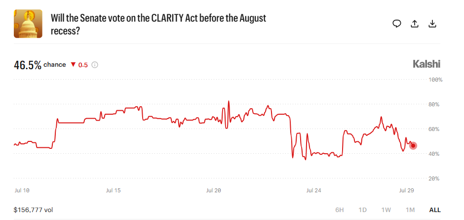 Kalshi Clarity Act odds