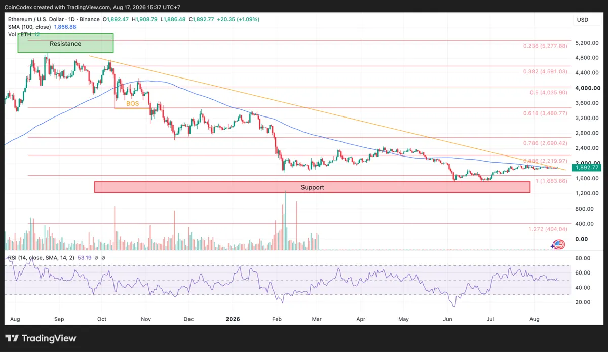 Daily ETH chart analysis