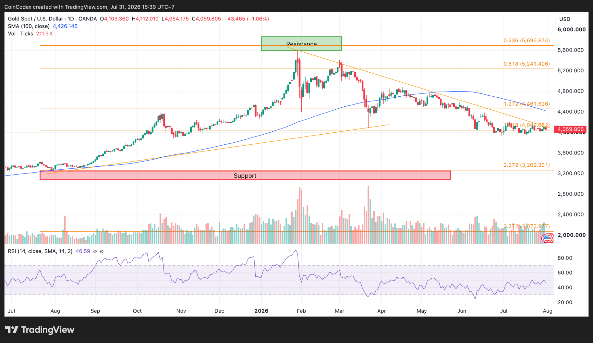 Gold price analysis daily chart