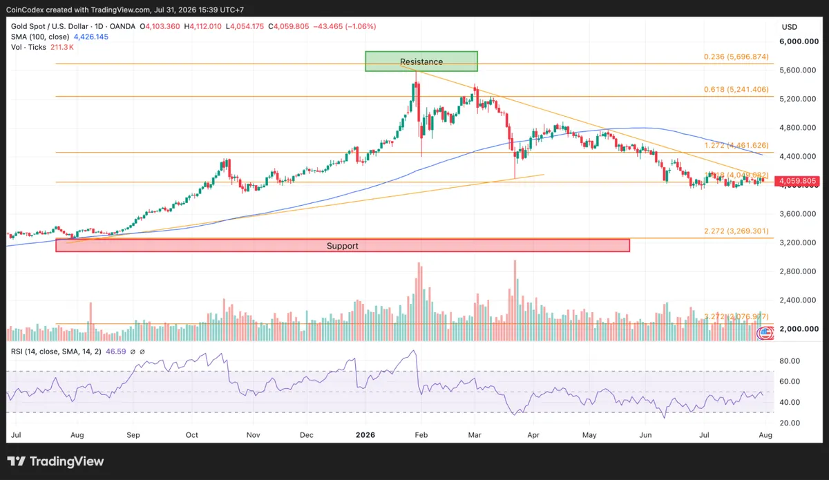 Gold price analysis daily chart