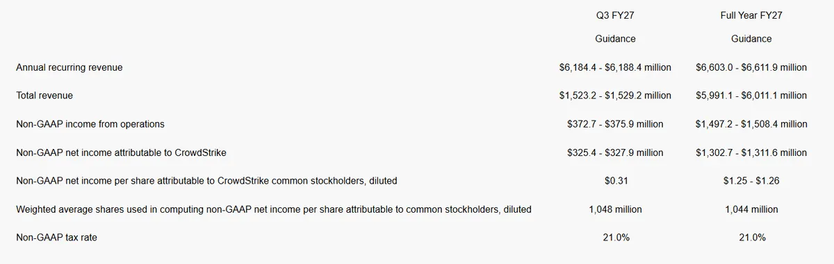 CrowdStrike's second quarter FY 2027 results