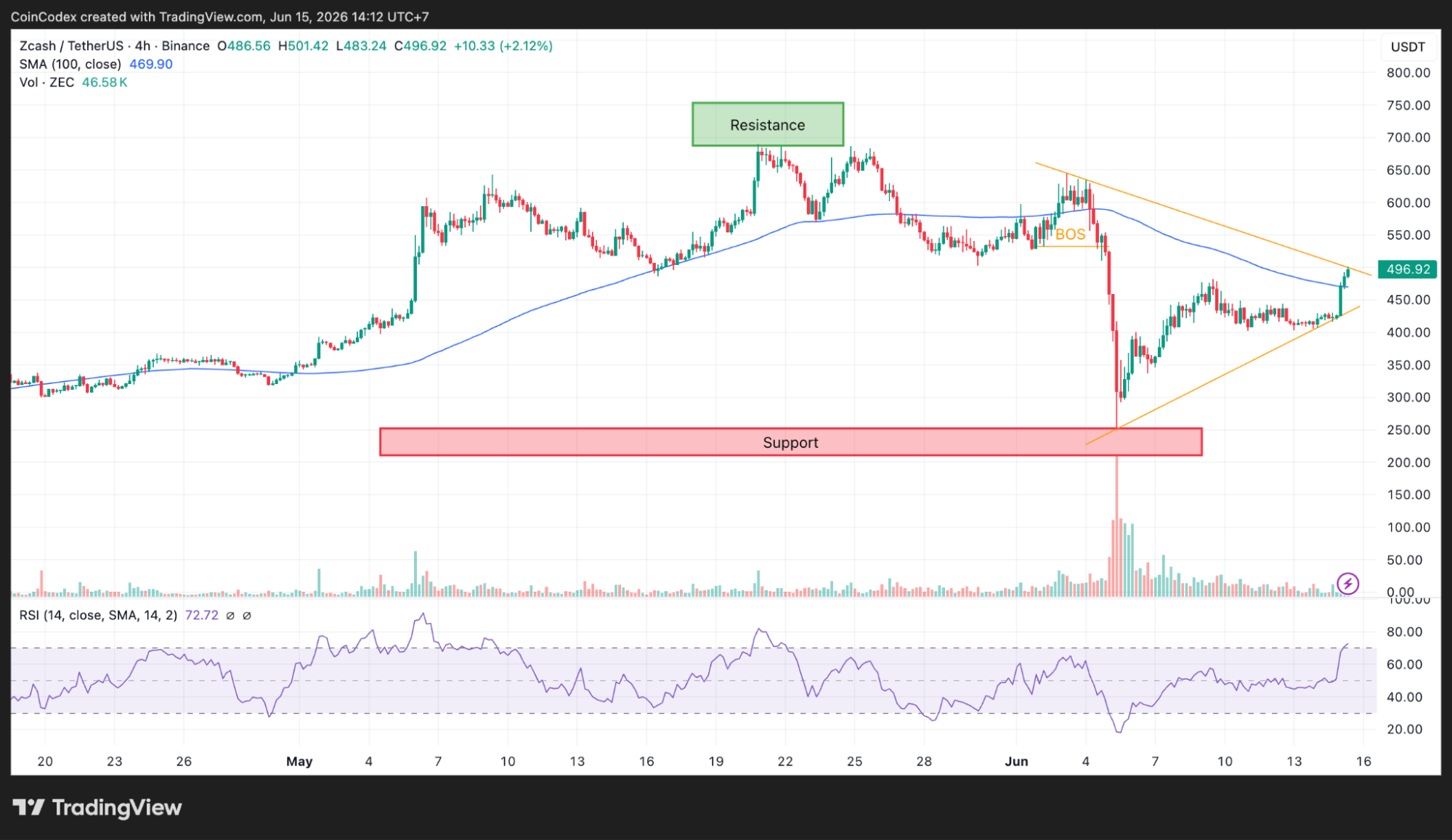 4-Hour ZEC chart analysis