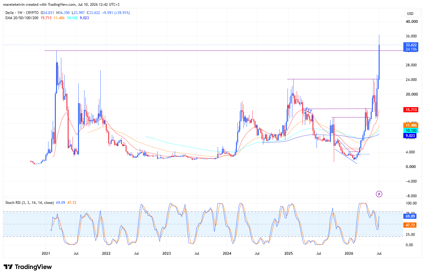 DEXE price analysis