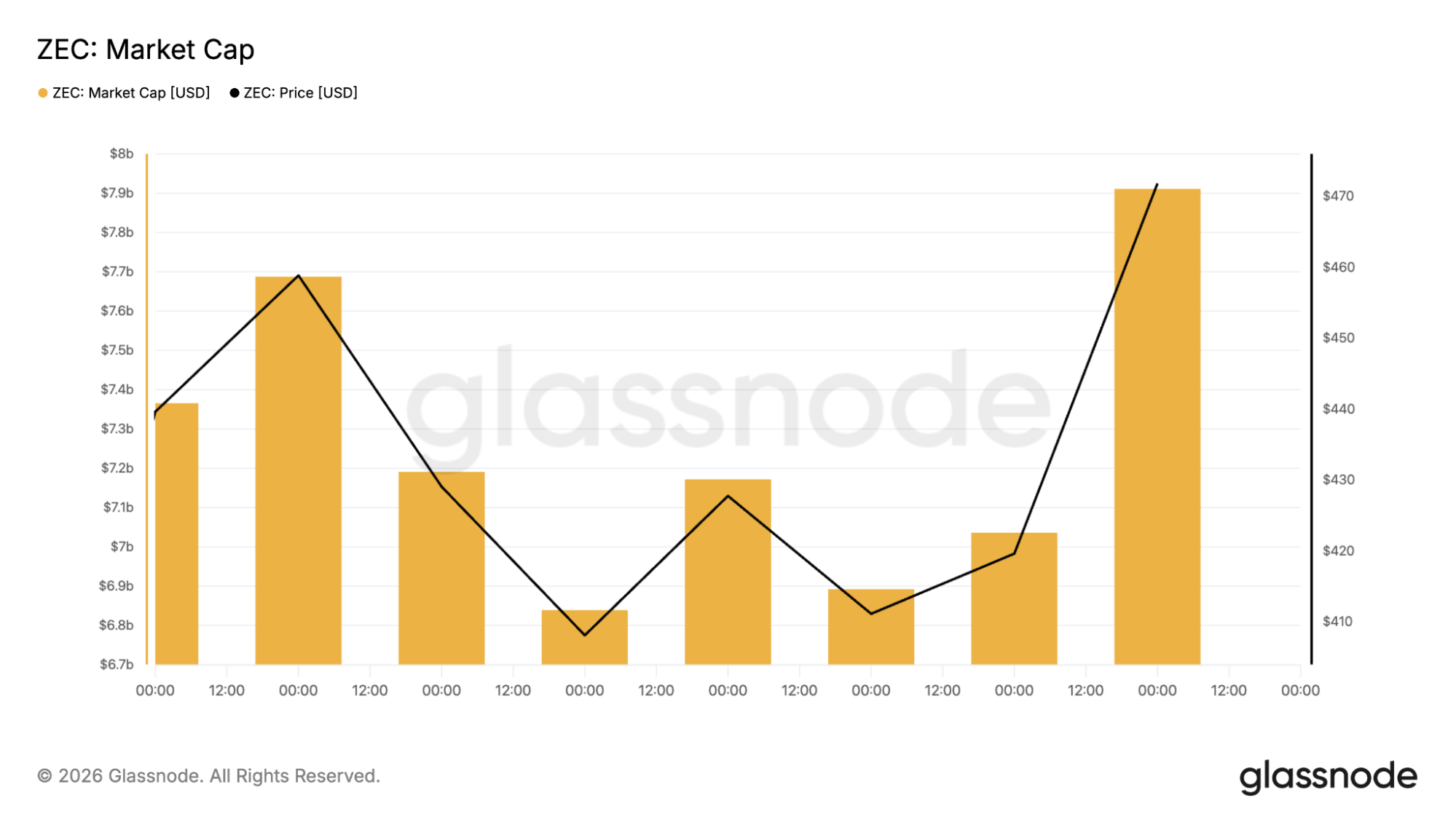Zcash market cap chart