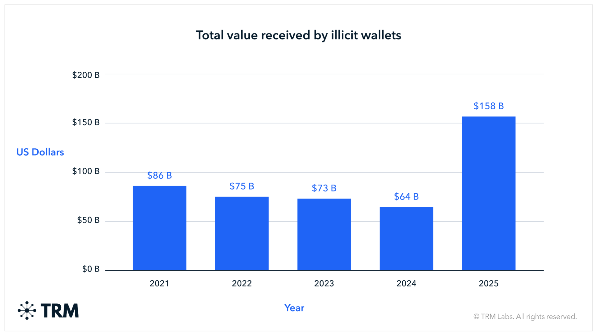 Crypto value received by illicit wallets