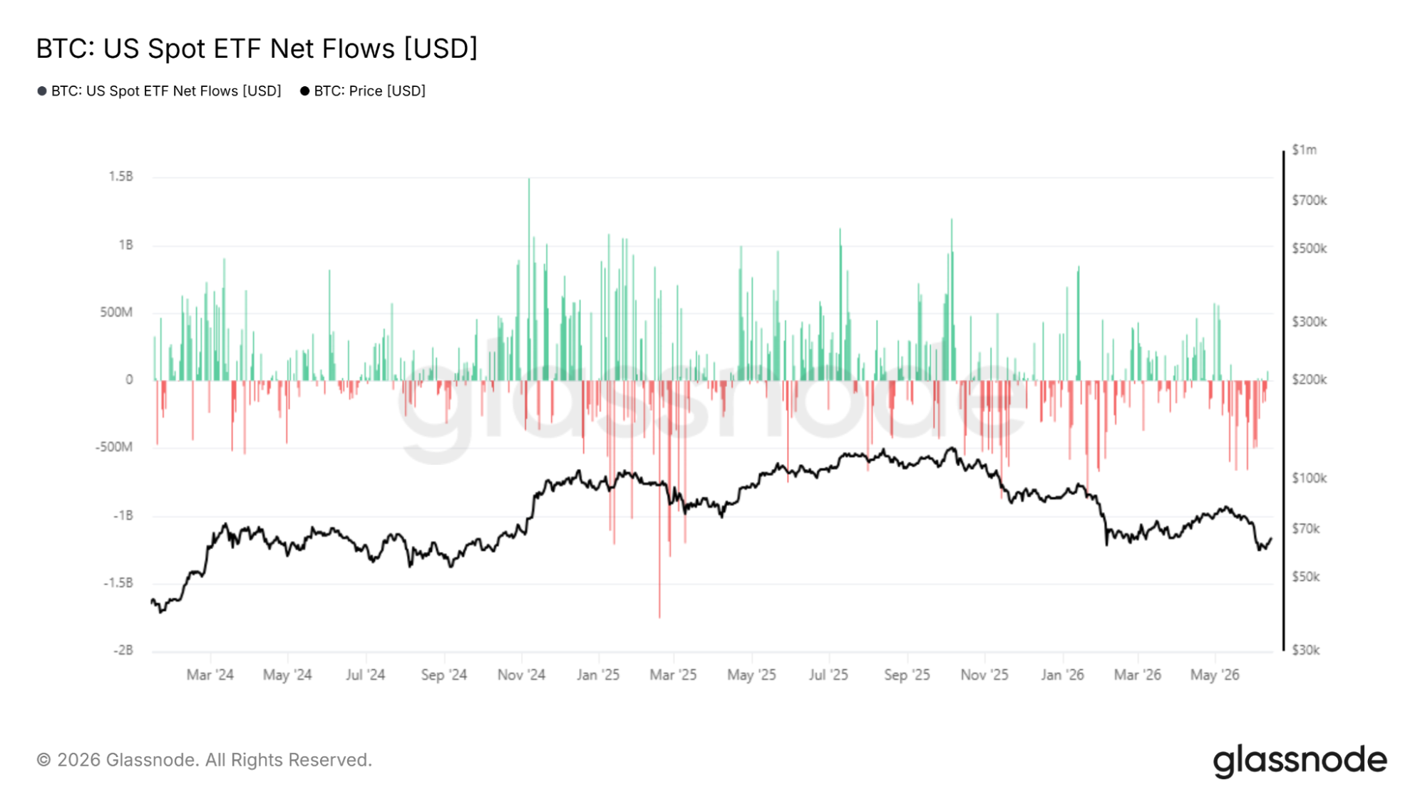 Bitcoin ETF flows