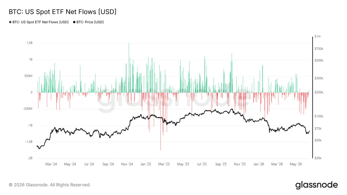 Bitcoin ETF flows