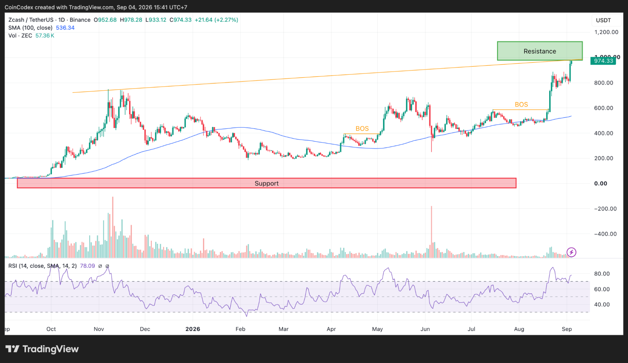 Daily ZEC chart analysis