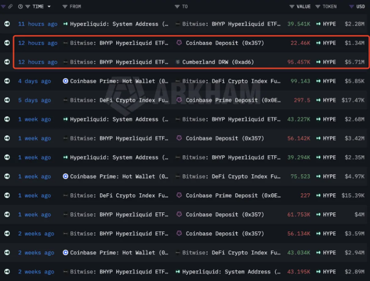 Bitwise HYPE transfers