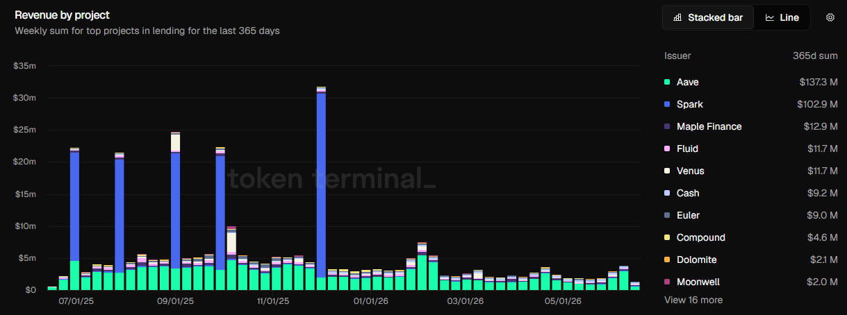 DeFi revenue by project