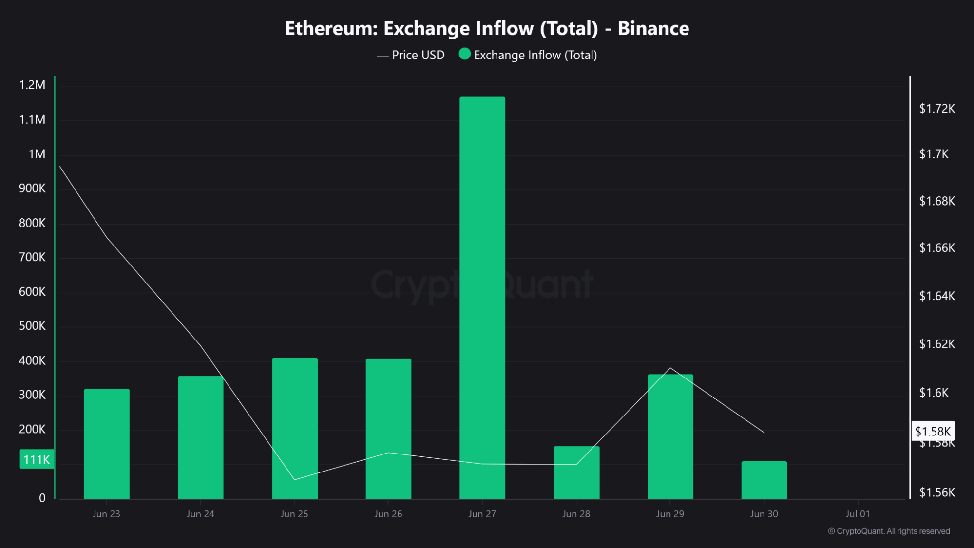 Ethereum exchange inflows