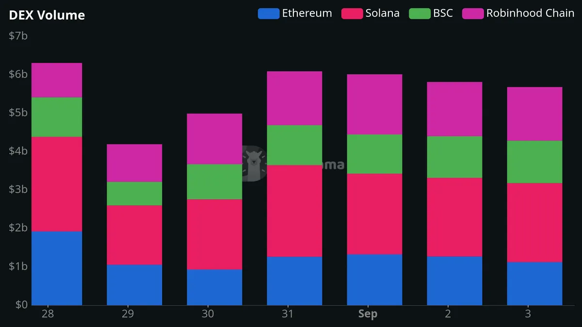 DEX volume comparison by chain