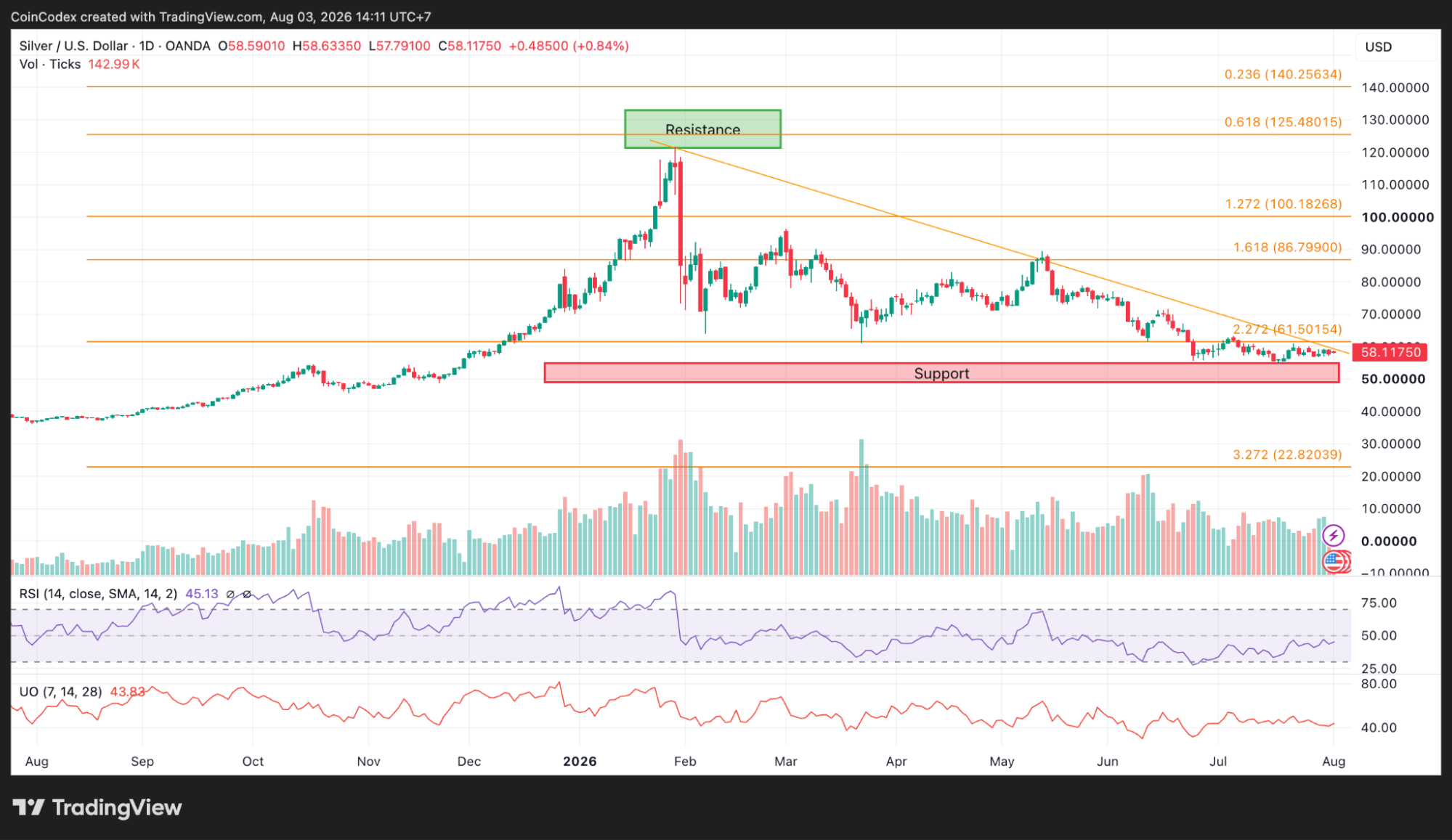 Silver price analysis on daily chart
