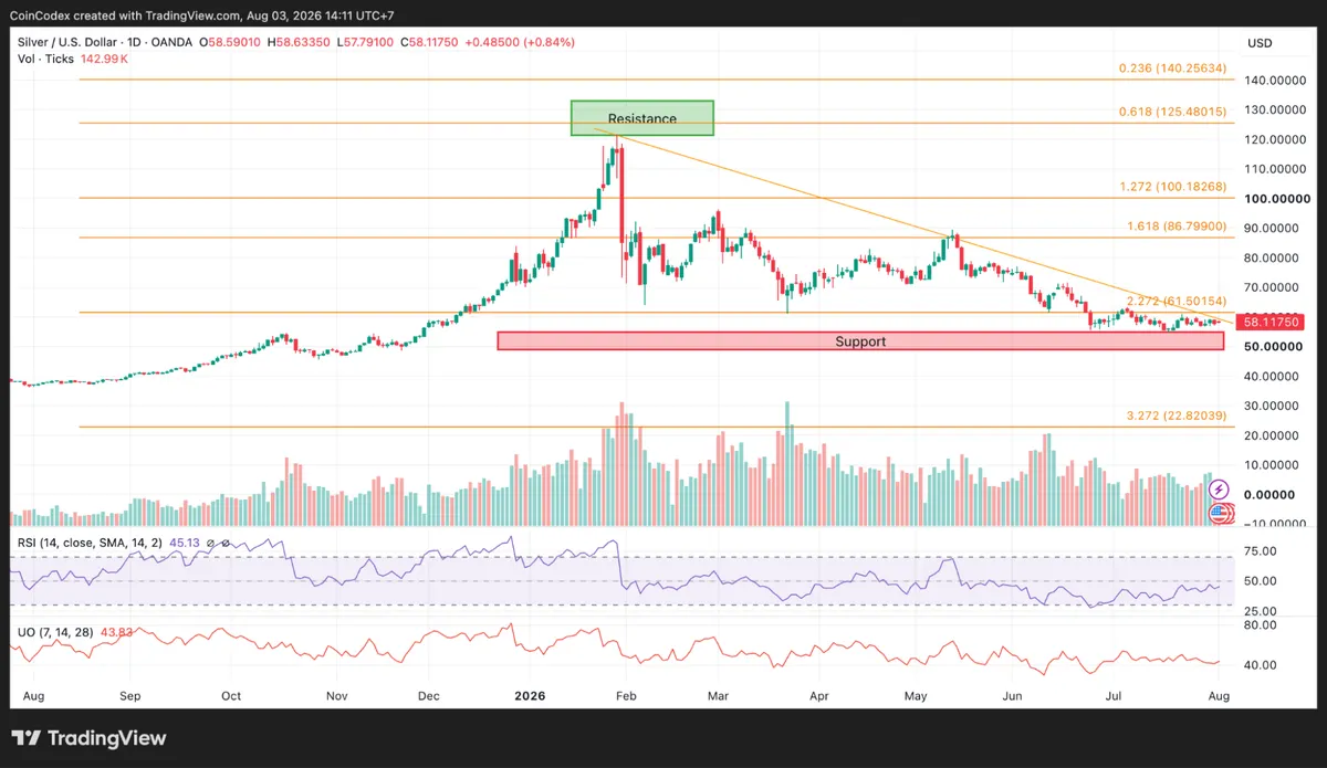 Silver price analysis on daily chart