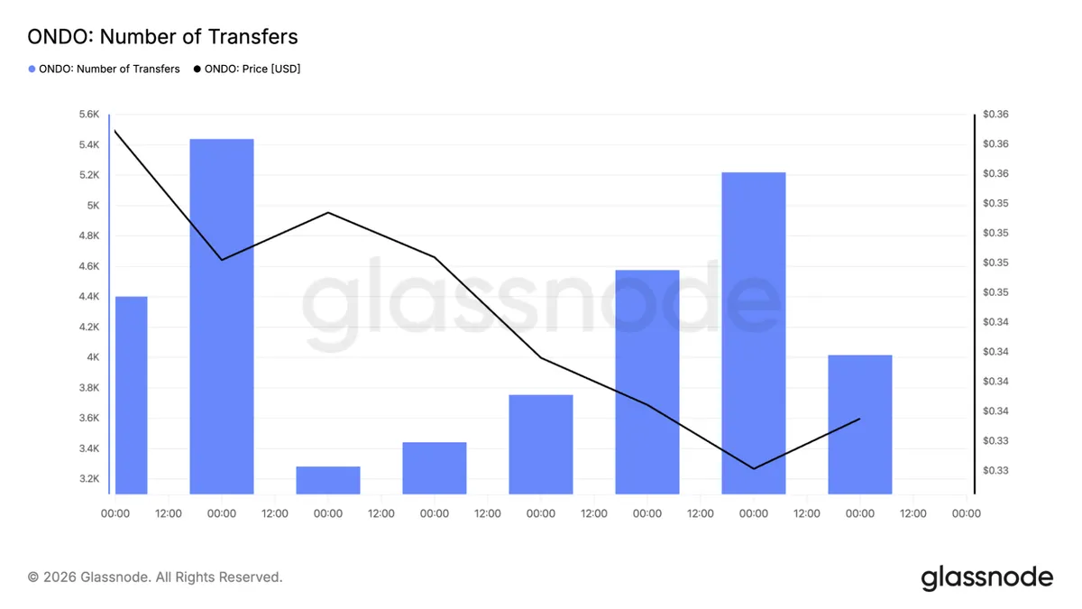 ONDO transfer count chart