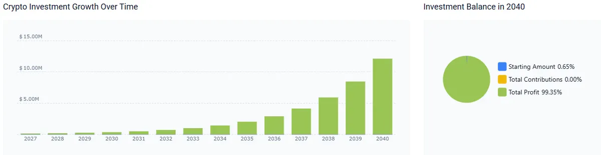 Bitcoin 3y cagr 2040